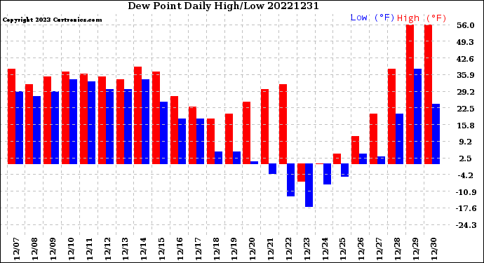 Milwaukee Weather Dew Point<br>Daily High/Low