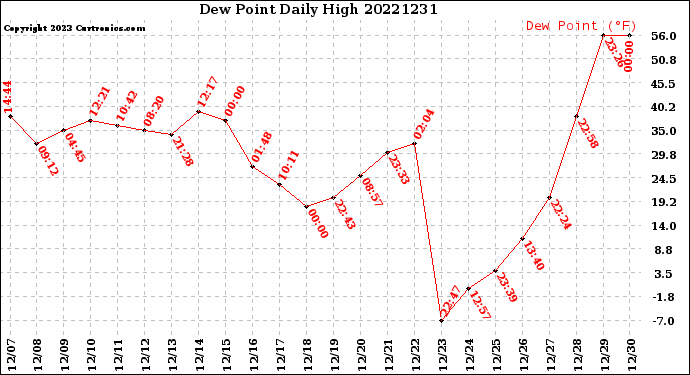 Milwaukee Weather Dew Point<br>Daily High