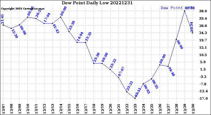 Milwaukee Weather Dew Point<br>Daily Low