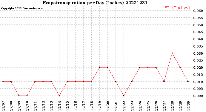 Milwaukee Weather Evapotranspiration<br>per Day (Inches)