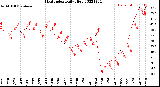 Milwaukee Weather Heat Index<br>Daily High