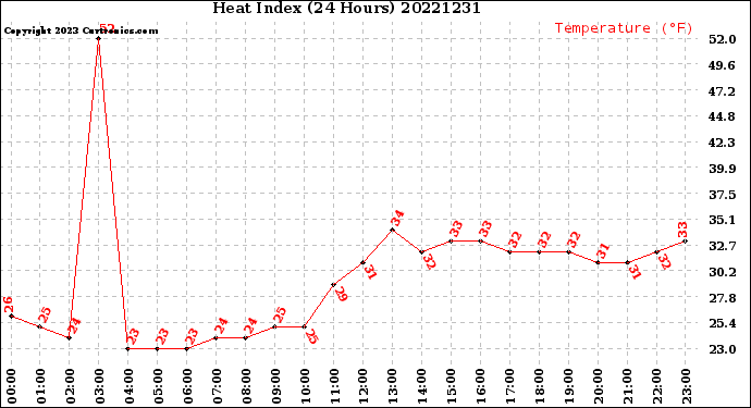 Milwaukee Weather Heat Index<br>(24 Hours)