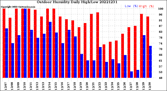 Milwaukee Weather Outdoor Humidity<br>Daily High/Low