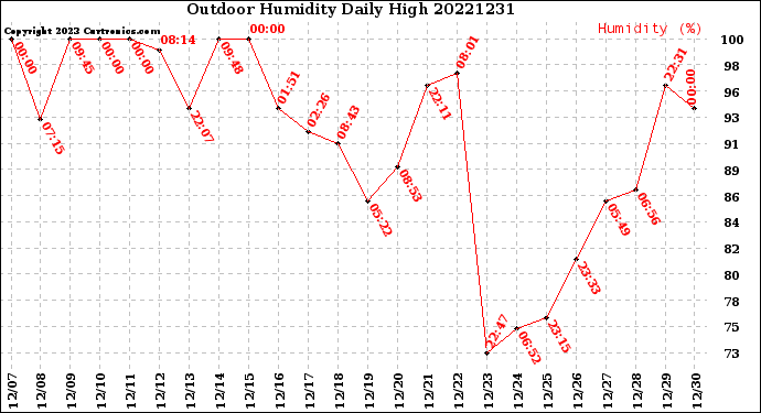 Milwaukee Weather Outdoor Humidity<br>Daily High