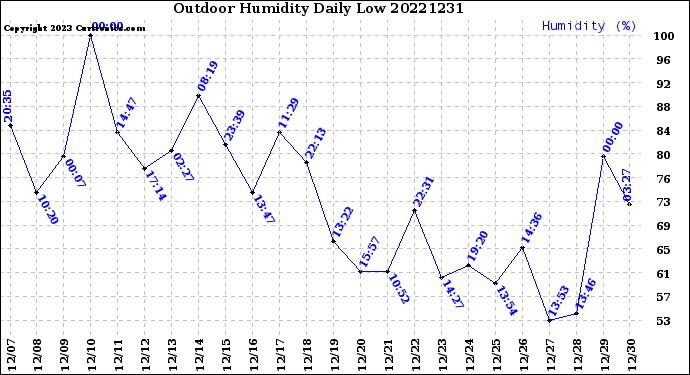 Milwaukee Weather Outdoor Humidity<br>Daily Low
