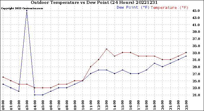 Milwaukee Weather Outdoor Temperature<br>vs Dew Point<br>(24 Hours)