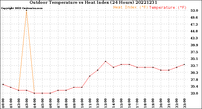 Milwaukee Weather Outdoor Temperature<br>vs Heat Index<br>(24 Hours)
