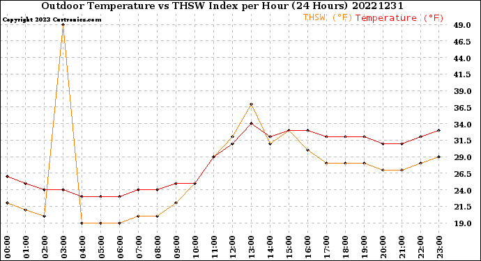 Milwaukee Weather Outdoor Temperature<br>vs THSW Index<br>per Hour<br>(24 Hours)