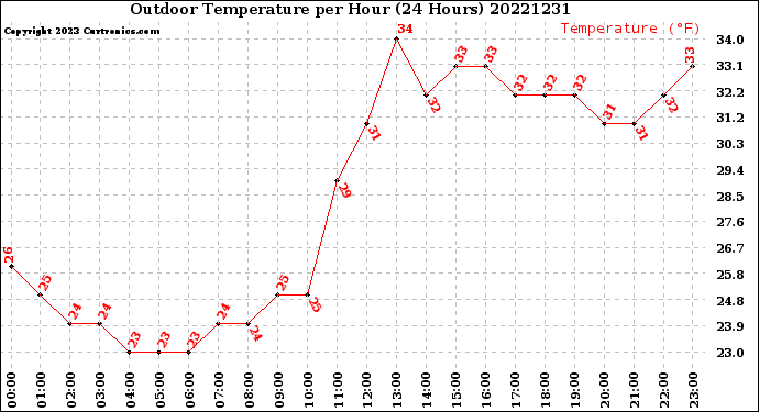 Milwaukee Weather Outdoor Temperature<br>per Hour<br>(24 Hours)