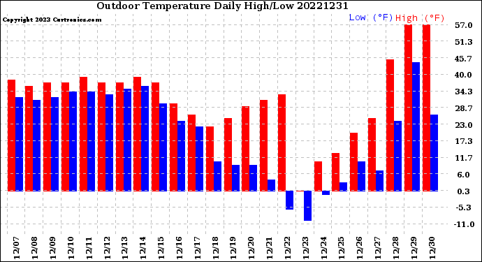 Milwaukee Weather Outdoor Temperature<br>Daily High/Low