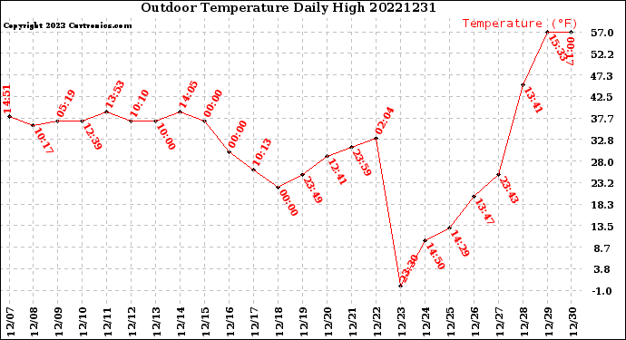 Milwaukee Weather Outdoor Temperature<br>Daily High