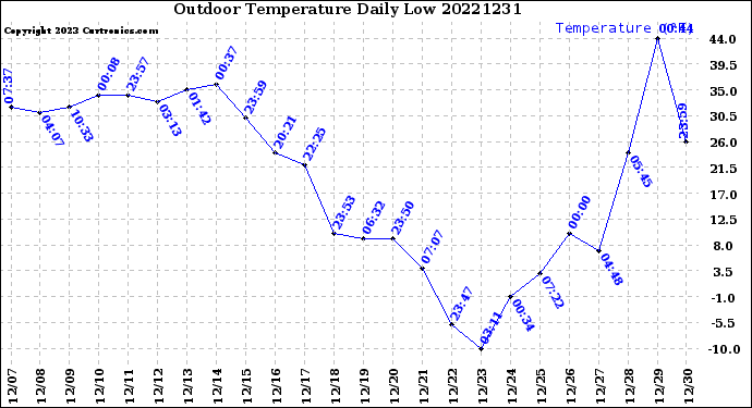 Milwaukee Weather Outdoor Temperature<br>Daily Low