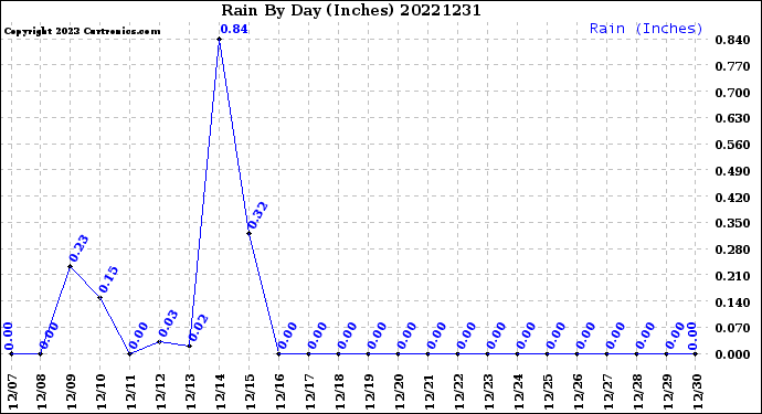 Milwaukee Weather Rain<br>By Day<br>(Inches)