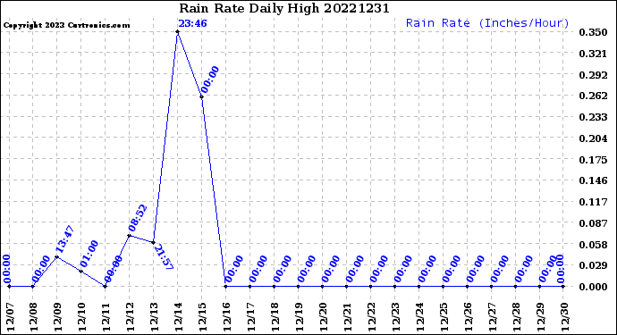 Milwaukee Weather Rain Rate<br>Daily High