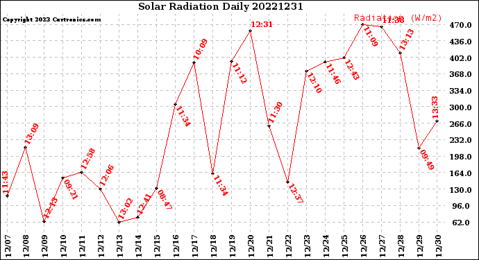Milwaukee Weather Solar Radiation<br>Daily
