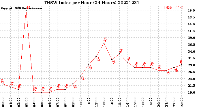 Milwaukee Weather THSW Index<br>per Hour<br>(24 Hours)