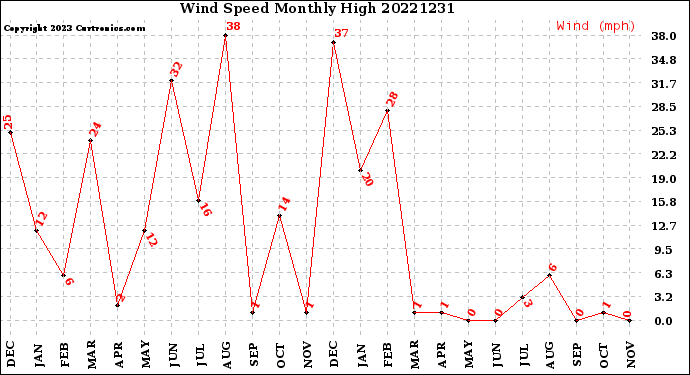 Milwaukee Weather Wind Speed<br>Monthly High