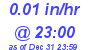 Milwaukee Weather Rain Rate Today