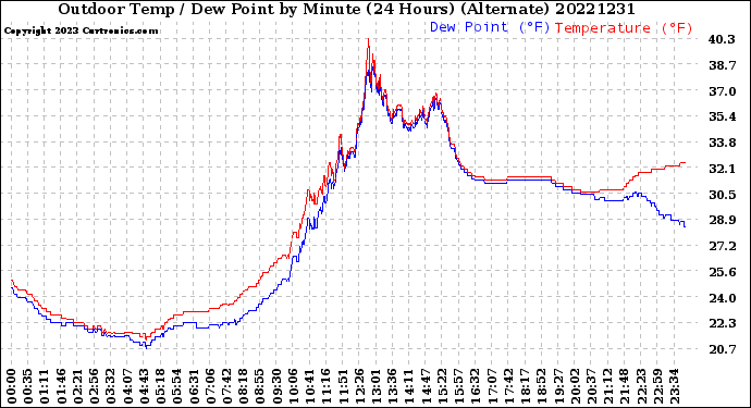 Milwaukee Weather Outdoor Temp / Dew Point<br>by Minute<br>(24 Hours) (Alternate)