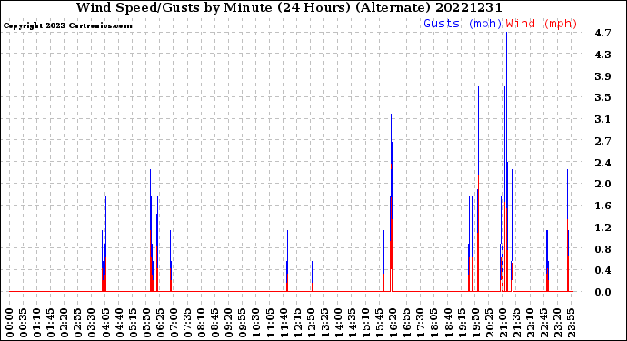 Milwaukee Weather Wind Speed/Gusts<br>by Minute<br>(24 Hours) (Alternate)