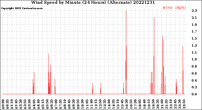Milwaukee Weather Wind Speed<br>by Minute<br>(24 Hours) (Alternate)