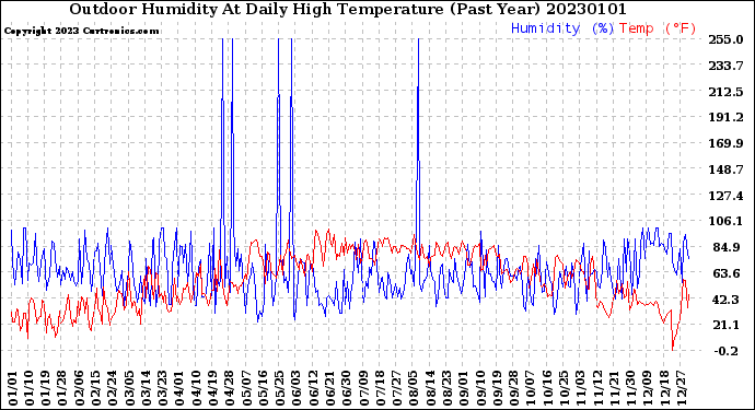 Milwaukee Weather Outdoor Humidity<br>At Daily High<br>Temperature<br>(Past Year)