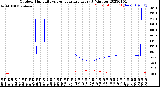 Milwaukee Weather Outdoor Humidity<br>vs Temperature<br>Every 5 Minutes