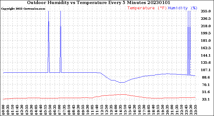 Milwaukee Weather Outdoor Humidity<br>vs Temperature<br>Every 5 Minutes