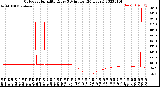 Milwaukee Weather Outdoor Humidity<br>Every 5 Minutes<br>(24 Hours)