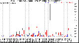 Milwaukee Weather Outdoor Rain<br>Daily Amount<br>(Past/Previous Year)