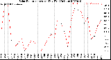 Milwaukee Weather Solar Radiation<br>Avg per Day W/m2/minute