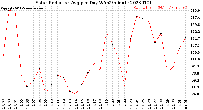 Milwaukee Weather Solar Radiation<br>Avg per Day W/m2/minute
