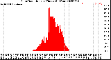 Milwaukee Weather Solar Radiation<br>per Minute<br>(24 Hours)
