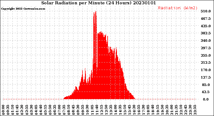 Milwaukee Weather Solar Radiation<br>per Minute<br>(24 Hours)