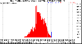 Milwaukee Weather Solar Radiation<br>& Day Average<br>per Minute<br>(Today)