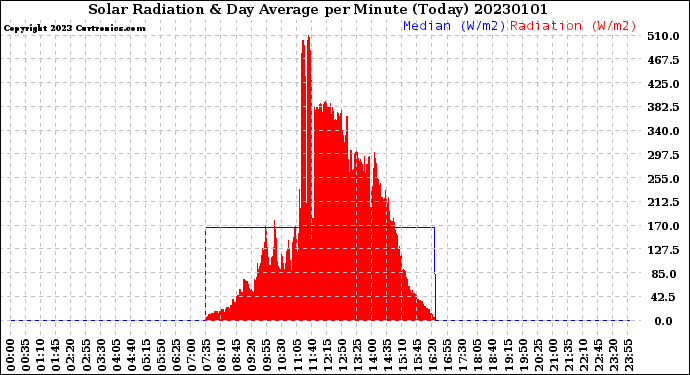 Milwaukee Weather Solar Radiation<br>& Day Average<br>per Minute<br>(Today)
