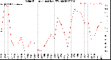 Milwaukee Weather Solar Radiation<br>per Day KW/m2