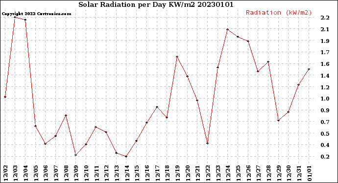 Milwaukee Weather Solar Radiation<br>per Day KW/m2