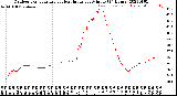 Milwaukee Weather Outdoor Temperature<br>vs Heat Index<br>per Minute<br>(24 Hours)