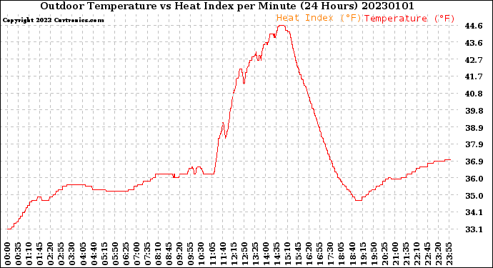 Milwaukee Weather Outdoor Temperature<br>vs Heat Index<br>per Minute<br>(24 Hours)