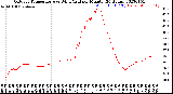 Milwaukee Weather Outdoor Temperature<br>vs Wind Chill<br>per Minute<br>(24 Hours)
