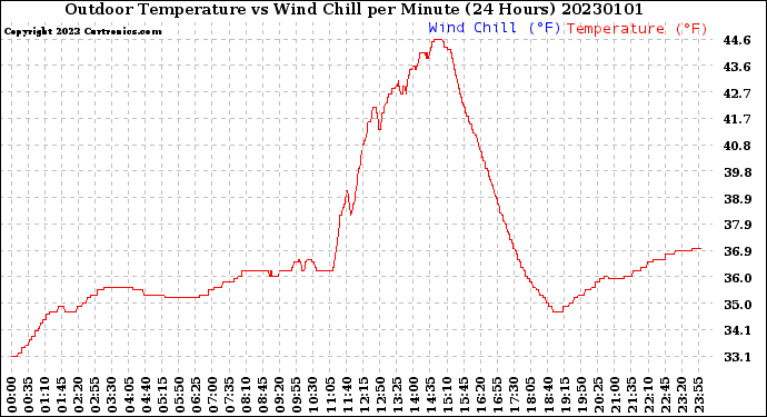 Milwaukee Weather Outdoor Temperature<br>vs Wind Chill<br>per Minute<br>(24 Hours)