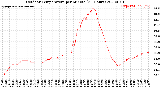 Milwaukee Weather Outdoor Temperature<br>per Minute<br>(24 Hours)