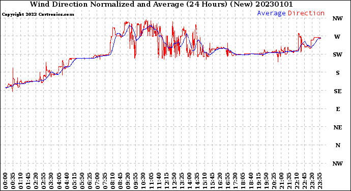 Milwaukee Weather Wind Direction<br>Normalized and Average<br>(24 Hours) (New)