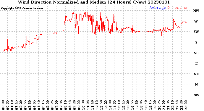 Milwaukee Weather Wind Direction<br>Normalized and Median<br>(24 Hours) (New)