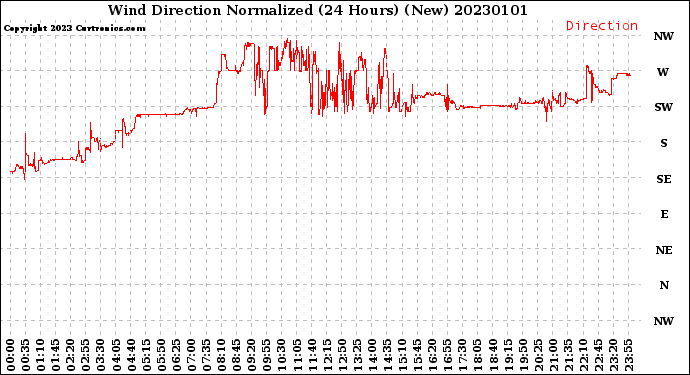 Milwaukee Weather Wind Direction<br>Normalized<br>(24 Hours) (New)