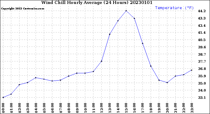Milwaukee Weather Wind Chill<br>Hourly Average<br>(24 Hours)