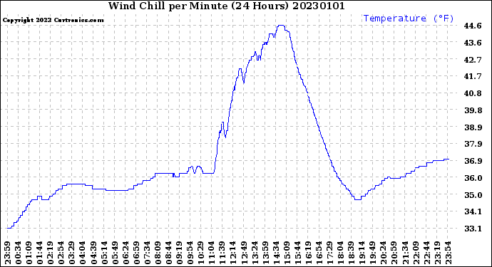 Milwaukee Weather Wind Chill<br>per Minute<br>(24 Hours)