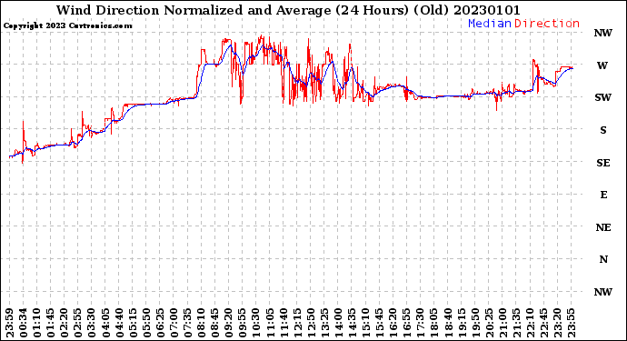 Milwaukee Weather Wind Direction<br>Normalized and Average<br>(24 Hours) (Old)