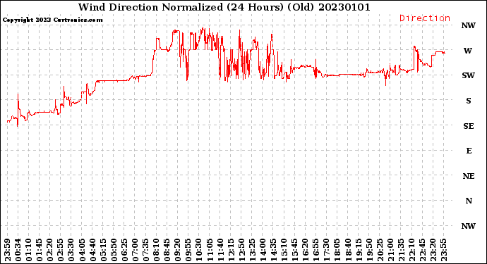 Milwaukee Weather Wind Direction<br>Normalized<br>(24 Hours) (Old)